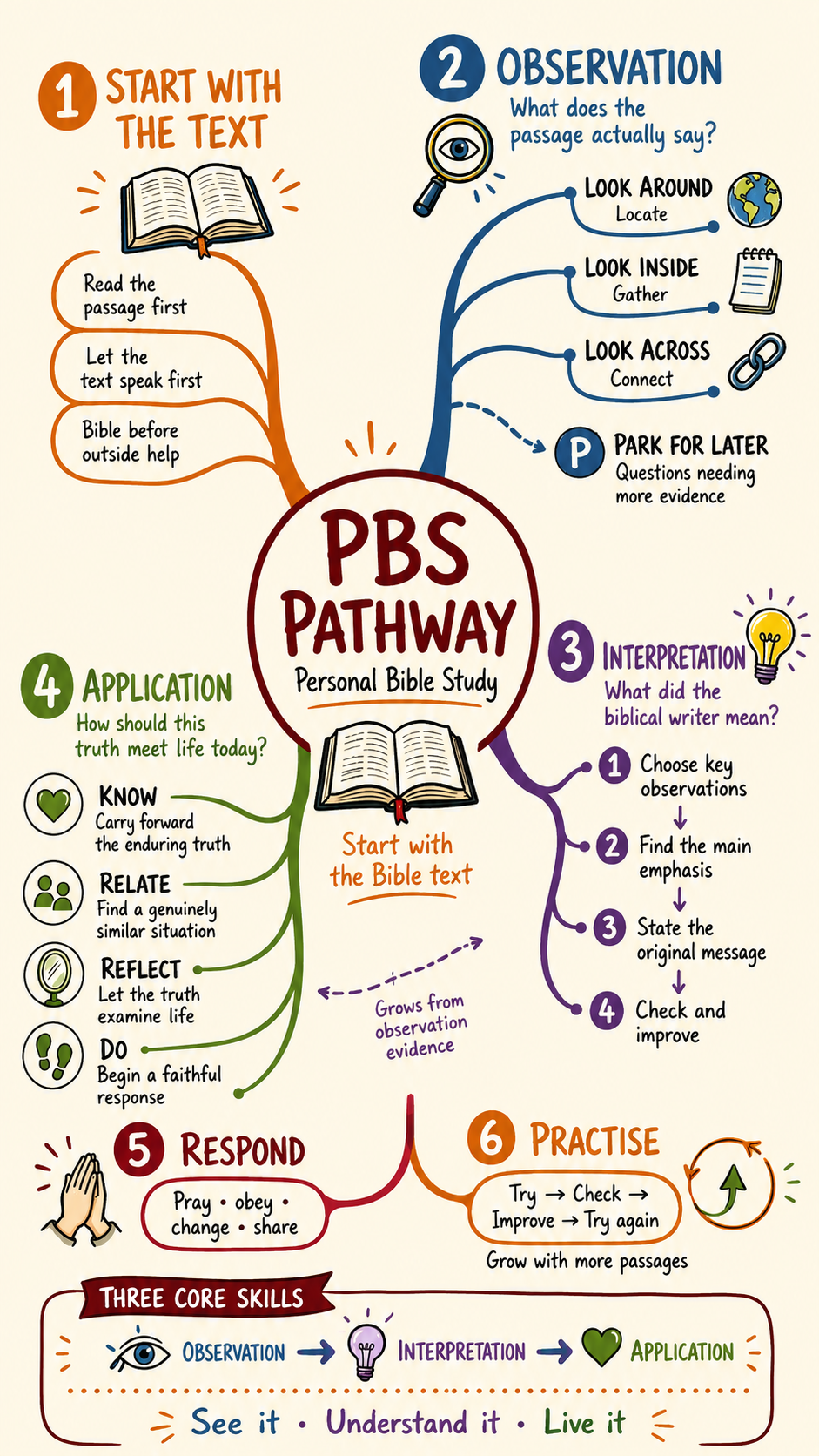 Personal Bible Study Pathway mind map showing Start with the Text, Observation with Look Around, Look Inside and Look Across, Interpretation, Application, Response and Practice