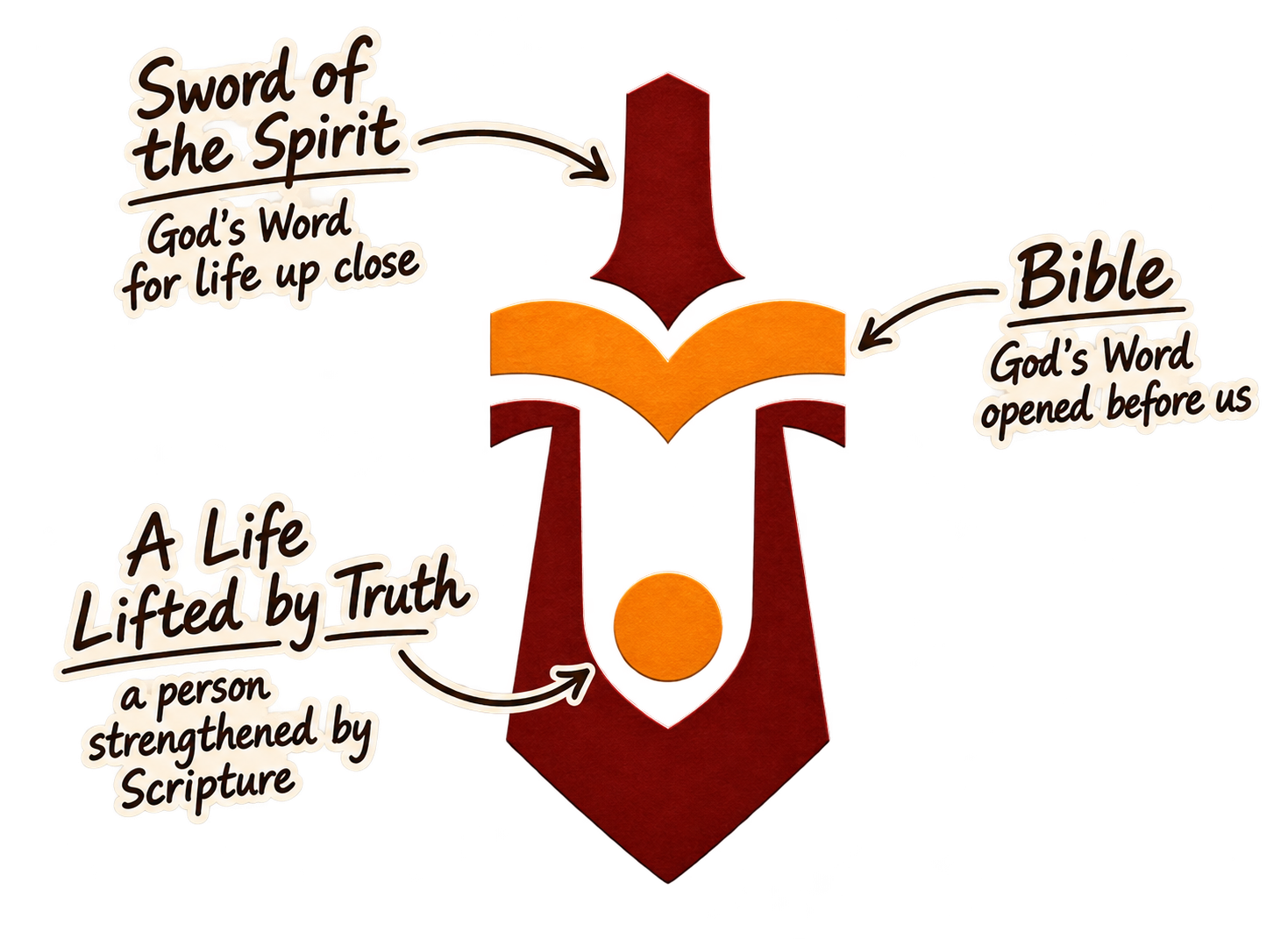EnjoyBible logo illustration showing the open Bible, the Sword of the Spirit, and a life lifted by truth