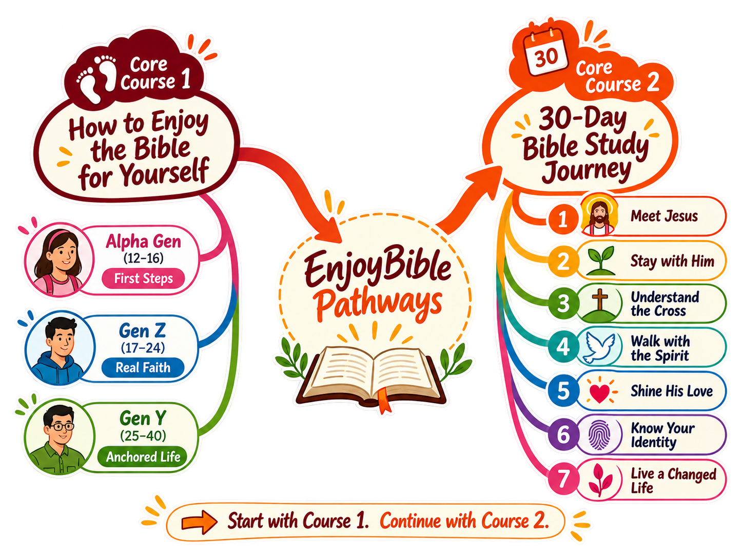EnjoyBible pathways showing the learning paths for different ages and stages